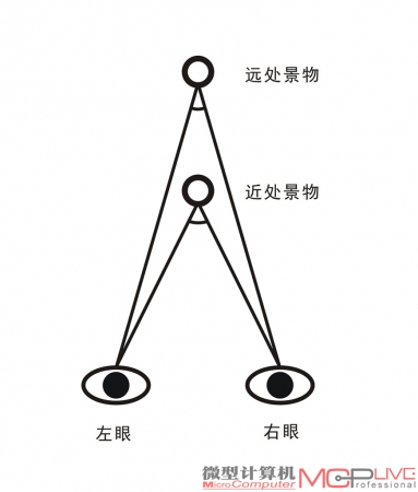 人眼看物体有明显视差，然后通过视差产生立体感。