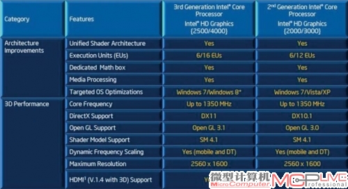 第2代与第3代HD Graphics规格对比