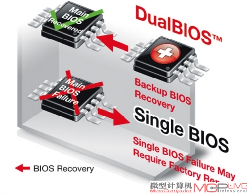 Dual UEFI BIOS，当主BIOS遭到损坏时，备份BIOS会对其进行自动修复，大程度地保证电脑安全。