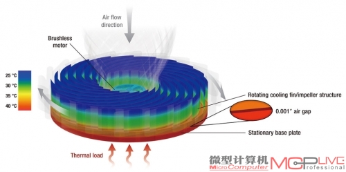 桑迪亚散热器热量传导示意。