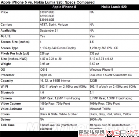 对比iPhone 5 诺基亚Lumia 920真卖贵了么？