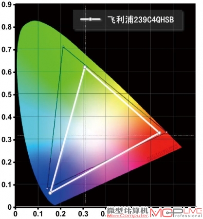 NTSC色域范围为72%