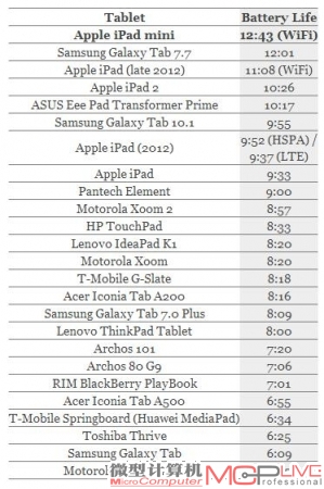 iPad mini跑分曝光：略高于iPad 2/续航12小时