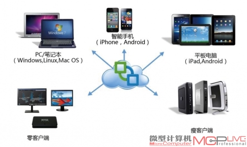 从虚拟化到云计算 解读VMware的云计算战略