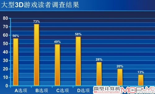 玩大型3D游戏的时候，你在意的三项影响游戏体验的因素依次是