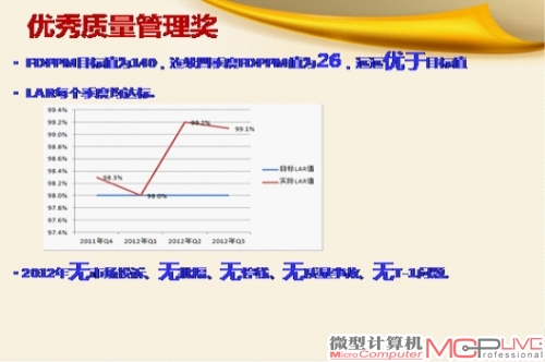 本年度华为终端公司LAR达标趋势图