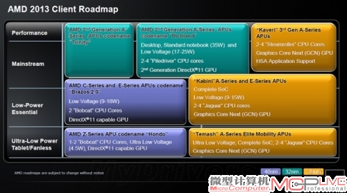 AMD APU 2013路线图：全线新架构、新工艺