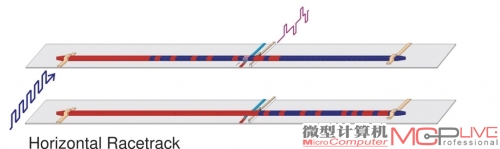 图1：水平赛道结构示意图