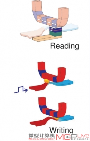 图6：数据位到达磁头时，磁头对数据位进行读写操作。