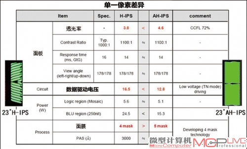 AH-IPS技术对比 AH-IPS改善传统IPS面板缺点，除将透光率提升20%左右外，功耗也得以大幅降低，总体画面表现更为稳定。