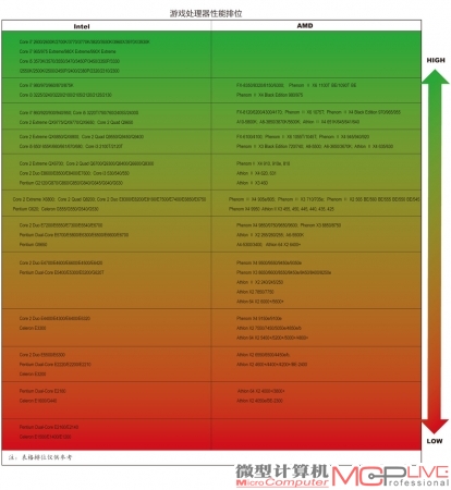 游戏处理器性能排位