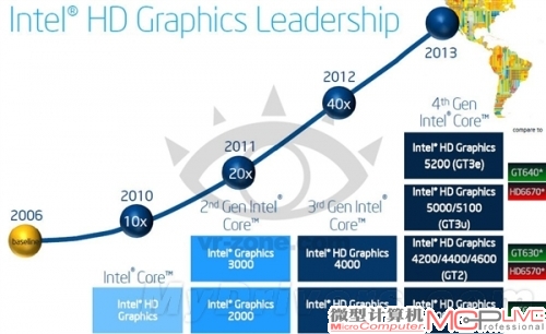 Intel：Haswell GT3e核显灭掉GT640