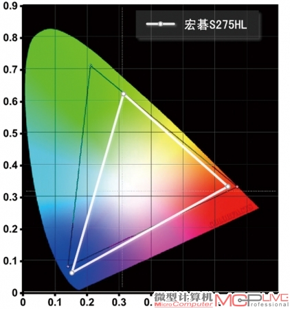 NTSC 色域 72%