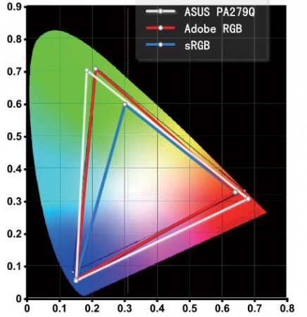 华硕PA279Q色域覆盖图