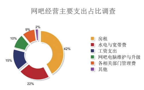 网吧主要支出占比调查，从数据中可以看出，房租水电占据了网吧支出的一半以上，其次则是工资支出和相关部门的管理费用。