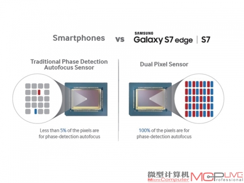 双核全像素(Dual Pixel)传感技术CMOS结构