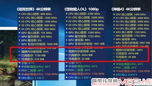 2GB显存对于《坦克世界》这样的游戏已经够用，但对于参测的大部分其它游戏（比如《神偷4》）而言显得捉襟见肘。